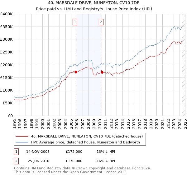 40, MARSDALE DRIVE, NUNEATON, CV10 7DE: Price paid vs HM Land Registry's House Price Index