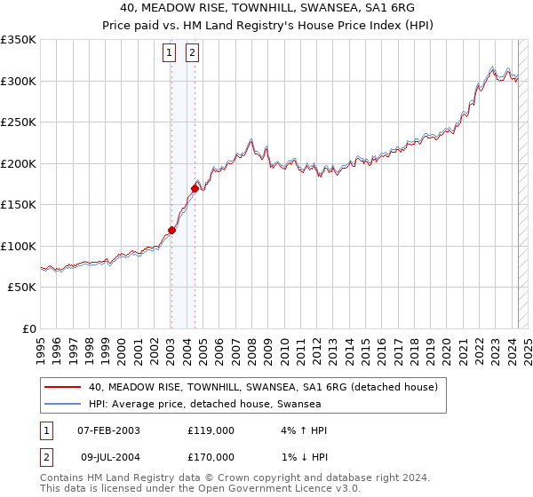 40, MEADOW RISE, TOWNHILL, SWANSEA, SA1 6RG: Price paid vs HM Land Registry's House Price Index