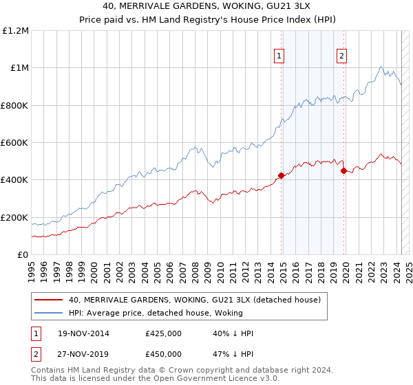 40, MERRIVALE GARDENS, WOKING, GU21 3LX: Price paid vs HM Land Registry's House Price Index