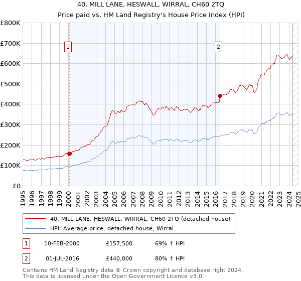 40, MILL LANE, HESWALL, WIRRAL, CH60 2TQ: Price paid vs HM Land Registry's House Price Index