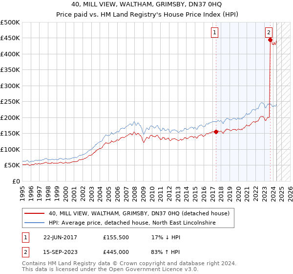 40, MILL VIEW, WALTHAM, GRIMSBY, DN37 0HQ: Price paid vs HM Land Registry's House Price Index