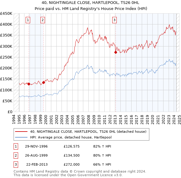 40, NIGHTINGALE CLOSE, HARTLEPOOL, TS26 0HL: Price paid vs HM Land Registry's House Price Index