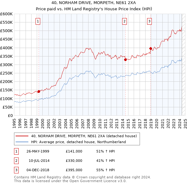 40, NORHAM DRIVE, MORPETH, NE61 2XA: Price paid vs HM Land Registry's House Price Index