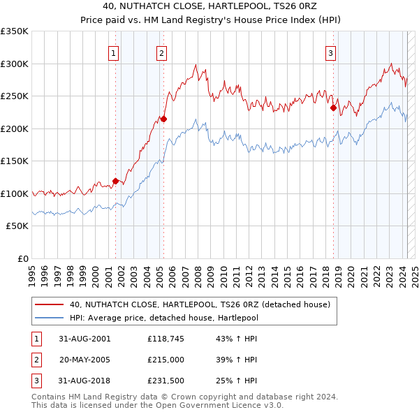 40, NUTHATCH CLOSE, HARTLEPOOL, TS26 0RZ: Price paid vs HM Land Registry's House Price Index