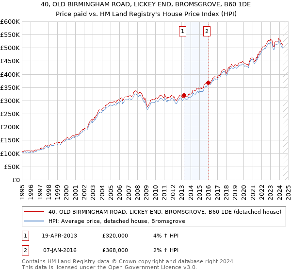 40, OLD BIRMINGHAM ROAD, LICKEY END, BROMSGROVE, B60 1DE: Price paid vs HM Land Registry's House Price Index