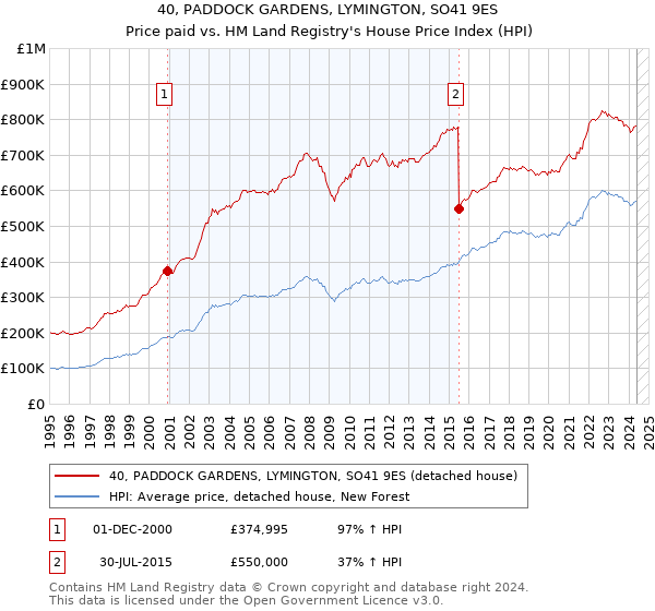 40, PADDOCK GARDENS, LYMINGTON, SO41 9ES: Price paid vs HM Land Registry's House Price Index