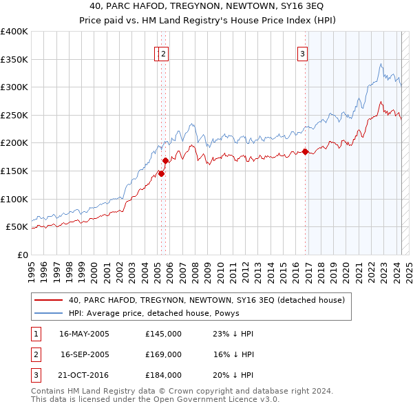 40, PARC HAFOD, TREGYNON, NEWTOWN, SY16 3EQ: Price paid vs HM Land Registry's House Price Index