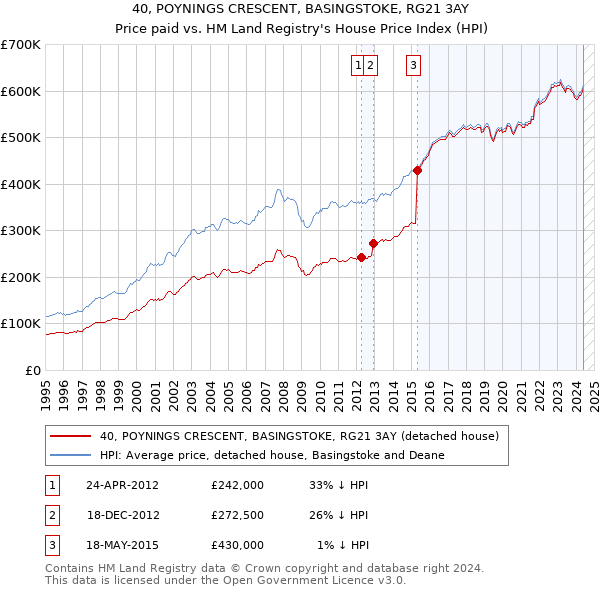 40, POYNINGS CRESCENT, BASINGSTOKE, RG21 3AY: Price paid vs HM Land Registry's House Price Index