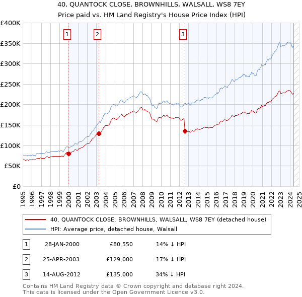 40, QUANTOCK CLOSE, BROWNHILLS, WALSALL, WS8 7EY: Price paid vs HM Land Registry's House Price Index