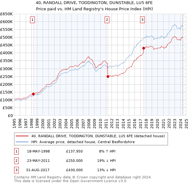 40, RANDALL DRIVE, TODDINGTON, DUNSTABLE, LU5 6FE: Price paid vs HM Land Registry's House Price Index