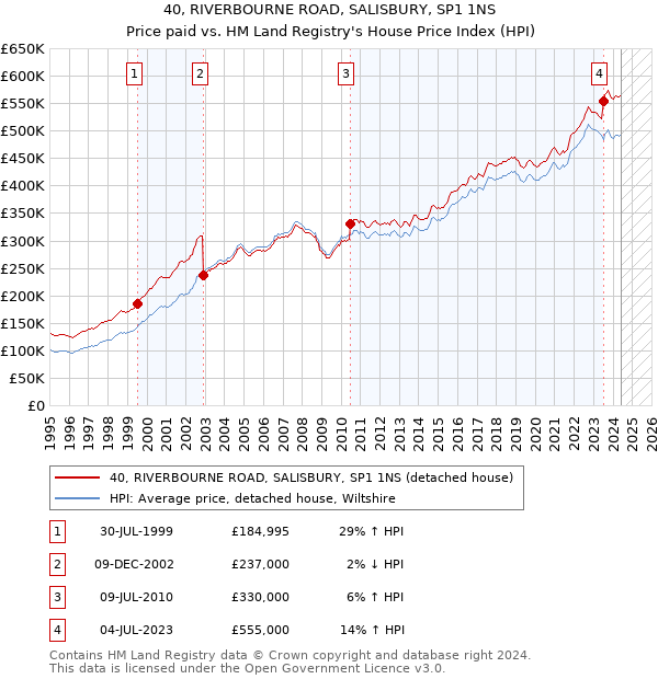 40, RIVERBOURNE ROAD, SALISBURY, SP1 1NS: Price paid vs HM Land Registry's House Price Index