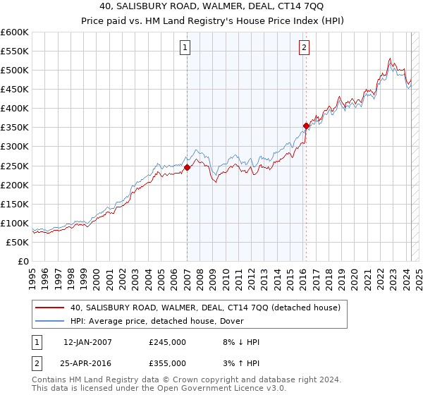 40, SALISBURY ROAD, WALMER, DEAL, CT14 7QQ: Price paid vs HM Land Registry's House Price Index