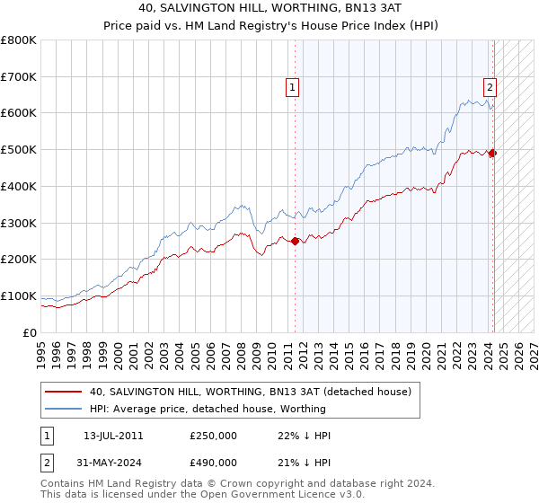 40, SALVINGTON HILL, WORTHING, BN13 3AT: Price paid vs HM Land Registry's House Price Index