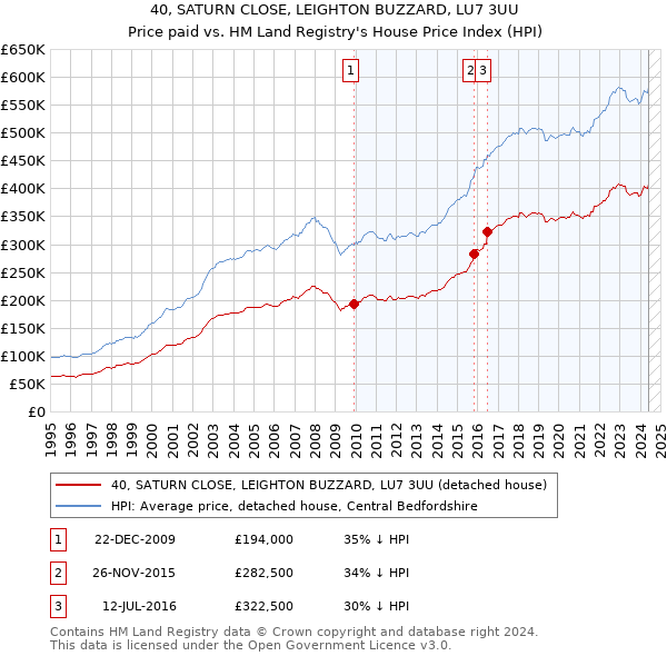 40, SATURN CLOSE, LEIGHTON BUZZARD, LU7 3UU: Price paid vs HM Land Registry's House Price Index