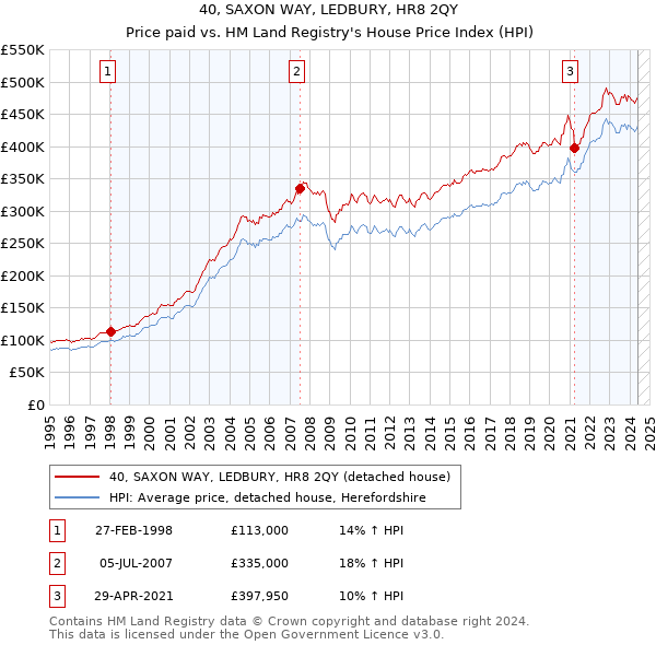 40, SAXON WAY, LEDBURY, HR8 2QY: Price paid vs HM Land Registry's House Price Index