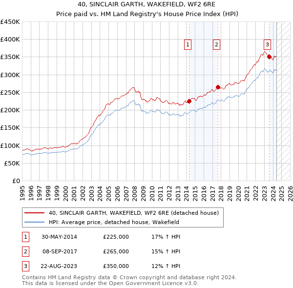 40, SINCLAIR GARTH, WAKEFIELD, WF2 6RE: Price paid vs HM Land Registry's House Price Index