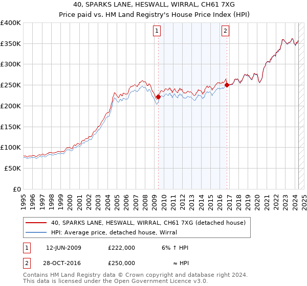 40, SPARKS LANE, HESWALL, WIRRAL, CH61 7XG: Price paid vs HM Land Registry's House Price Index