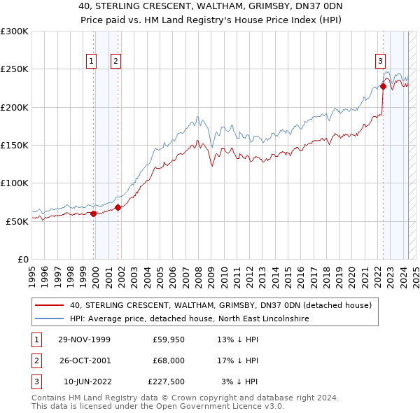 40, STERLING CRESCENT, WALTHAM, GRIMSBY, DN37 0DN: Price paid vs HM Land Registry's House Price Index