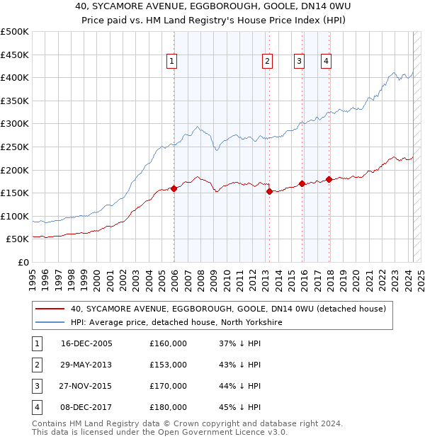 40, SYCAMORE AVENUE, EGGBOROUGH, GOOLE, DN14 0WU: Price paid vs HM Land Registry's House Price Index