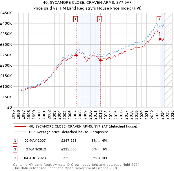 40, SYCAMORE CLOSE, CRAVEN ARMS, SY7 9AF: Price paid vs HM Land Registry's House Price Index