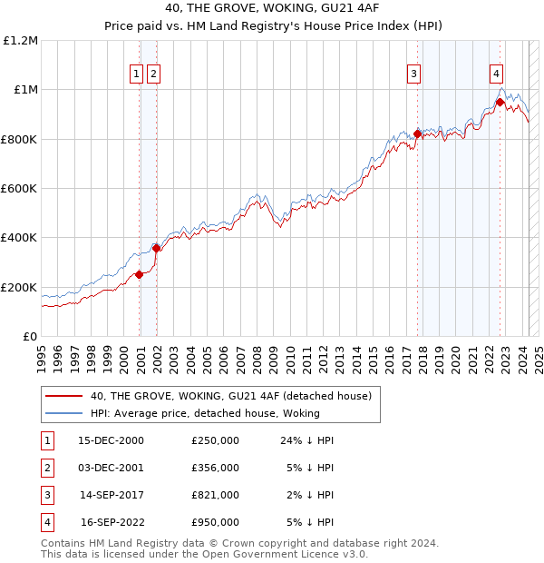 40, THE GROVE, WOKING, GU21 4AF: Price paid vs HM Land Registry's House Price Index