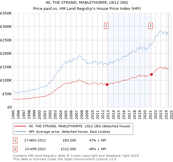 40, THE STRAND, MABLETHORPE, LN12 1BQ: Price paid vs HM Land Registry's House Price Index