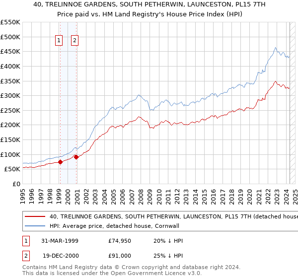 40, TRELINNOE GARDENS, SOUTH PETHERWIN, LAUNCESTON, PL15 7TH: Price paid vs HM Land Registry's House Price Index