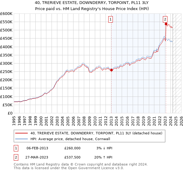 40, TRERIEVE ESTATE, DOWNDERRY, TORPOINT, PL11 3LY: Price paid vs HM Land Registry's House Price Index