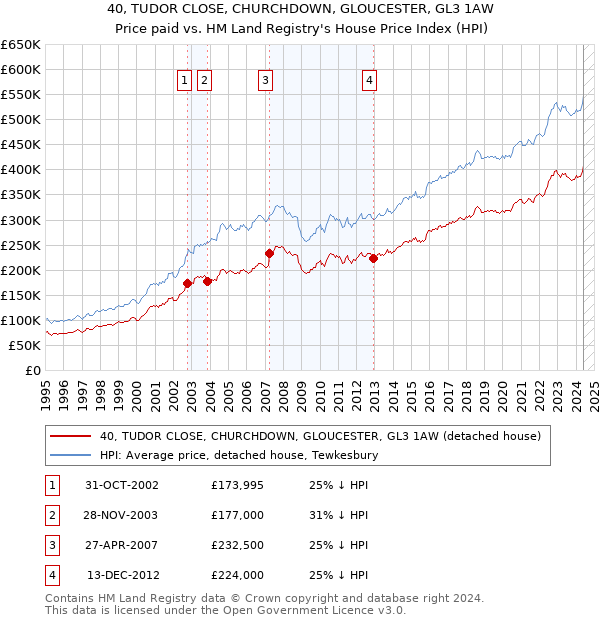 40, TUDOR CLOSE, CHURCHDOWN, GLOUCESTER, GL3 1AW: Price paid vs HM Land Registry's House Price Index