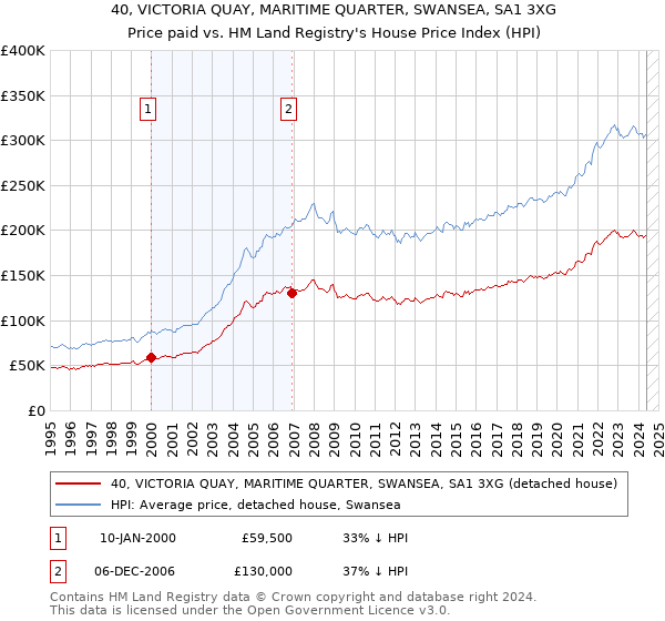 40, VICTORIA QUAY, MARITIME QUARTER, SWANSEA, SA1 3XG: Price paid vs HM Land Registry's House Price Index