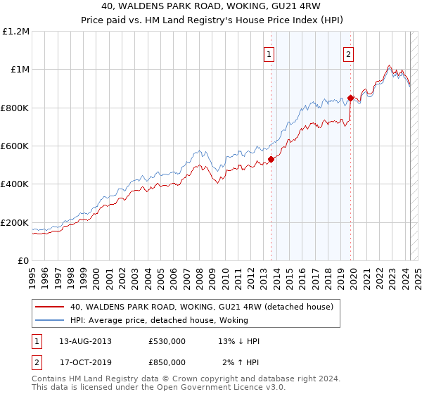 40, WALDENS PARK ROAD, WOKING, GU21 4RW: Price paid vs HM Land Registry's House Price Index