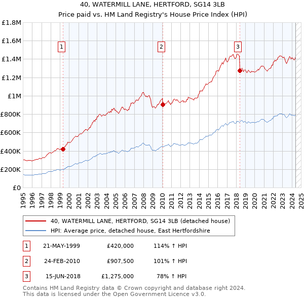 40, WATERMILL LANE, HERTFORD, SG14 3LB: Price paid vs HM Land Registry's House Price Index