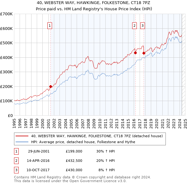 40, WEBSTER WAY, HAWKINGE, FOLKESTONE, CT18 7PZ: Price paid vs HM Land Registry's House Price Index