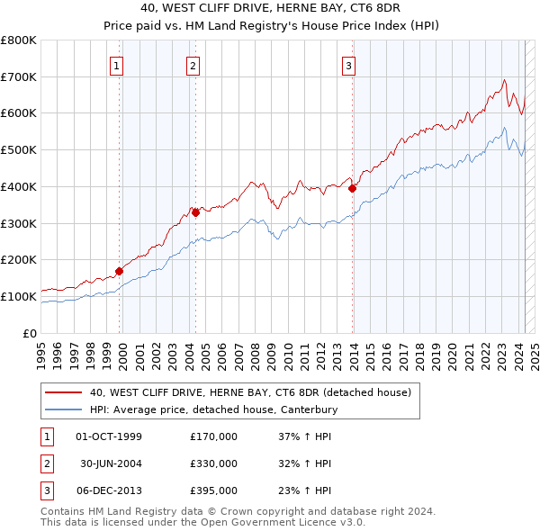 40, WEST CLIFF DRIVE, HERNE BAY, CT6 8DR: Price paid vs HM Land Registry's House Price Index