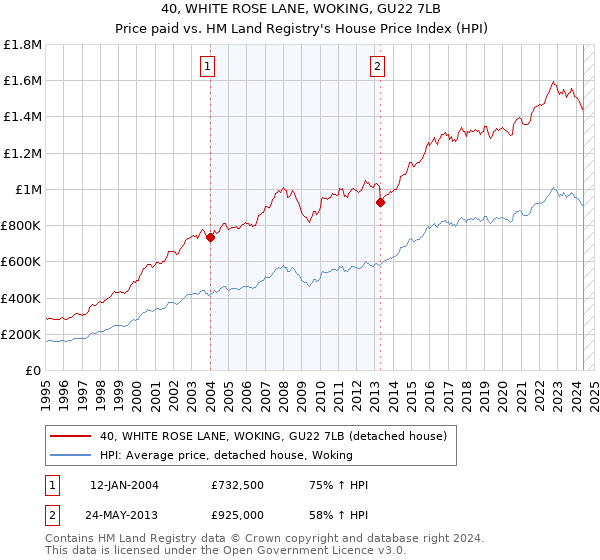 40, WHITE ROSE LANE, WOKING, GU22 7LB: Price paid vs HM Land Registry's House Price Index