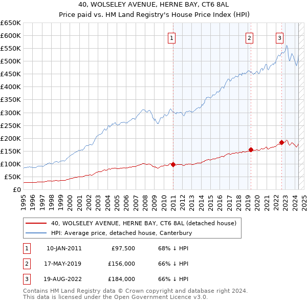 40, WOLSELEY AVENUE, HERNE BAY, CT6 8AL: Price paid vs HM Land Registry's House Price Index