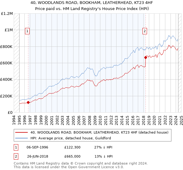 40, WOODLANDS ROAD, BOOKHAM, LEATHERHEAD, KT23 4HF: Price paid vs HM Land Registry's House Price Index