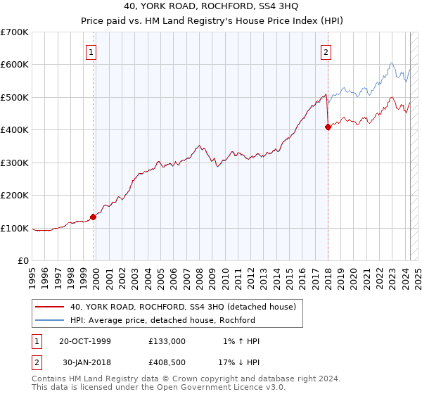 40, YORK ROAD, ROCHFORD, SS4 3HQ: Price paid vs HM Land Registry's House Price Index