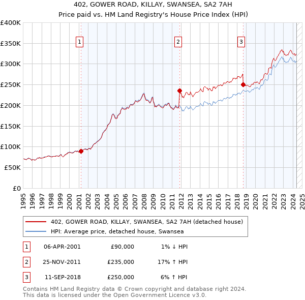 402, GOWER ROAD, KILLAY, SWANSEA, SA2 7AH: Price paid vs HM Land Registry's House Price Index