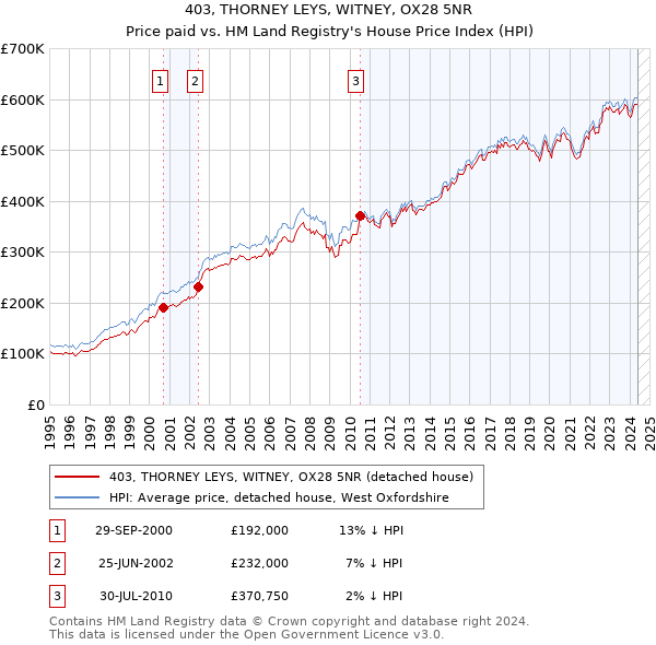 403, THORNEY LEYS, WITNEY, OX28 5NR: Price paid vs HM Land Registry's House Price Index