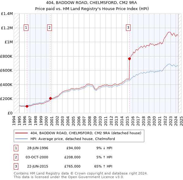 404, BADDOW ROAD, CHELMSFORD, CM2 9RA: Price paid vs HM Land Registry's House Price Index