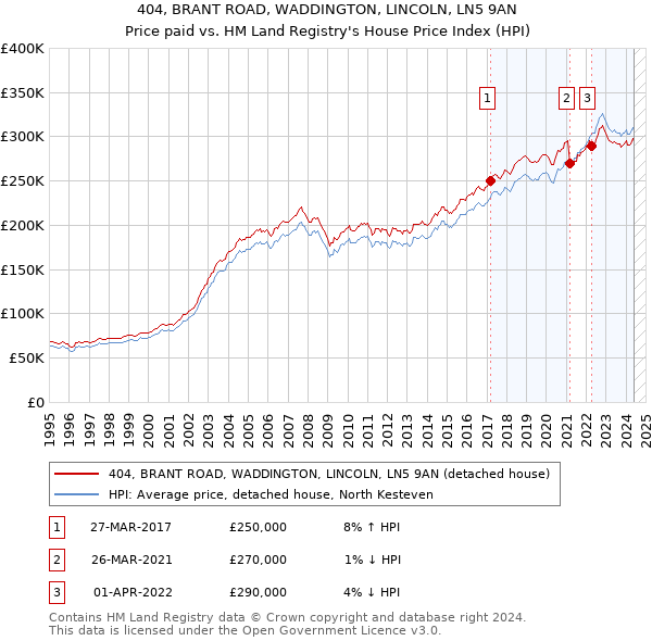 404, BRANT ROAD, WADDINGTON, LINCOLN, LN5 9AN: Price paid vs HM Land Registry's House Price Index