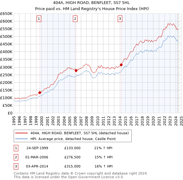 404A, HIGH ROAD, BENFLEET, SS7 5HL: Price paid vs HM Land Registry's House Price Index