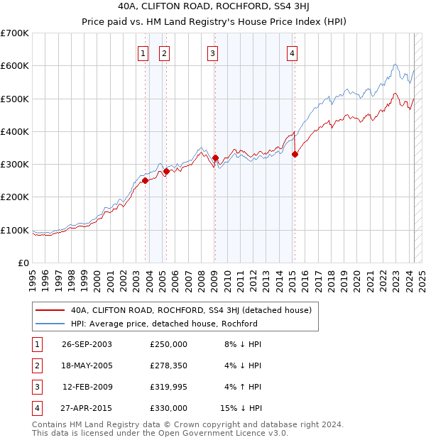 40A, CLIFTON ROAD, ROCHFORD, SS4 3HJ: Price paid vs HM Land Registry's House Price Index