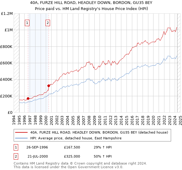 40A, FURZE HILL ROAD, HEADLEY DOWN, BORDON, GU35 8EY: Price paid vs HM Land Registry's House Price Index