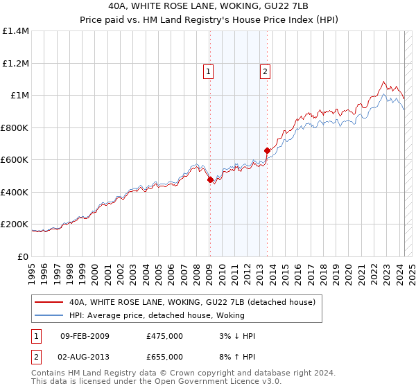 40A, WHITE ROSE LANE, WOKING, GU22 7LB: Price paid vs HM Land Registry's House Price Index