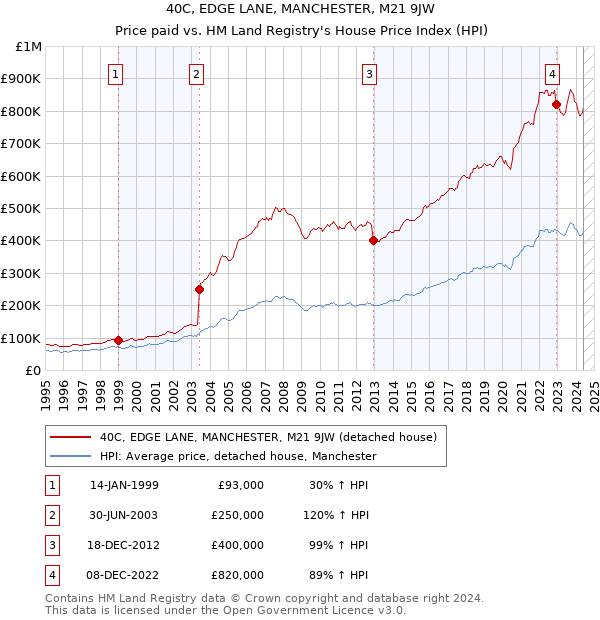 40C, EDGE LANE, MANCHESTER, M21 9JW: Price paid vs HM Land Registry's House Price Index