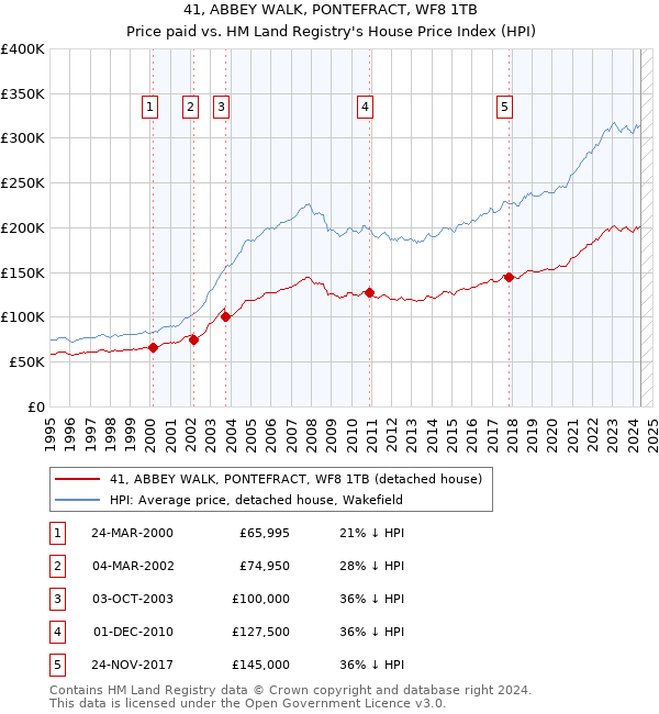 41, ABBEY WALK, PONTEFRACT, WF8 1TB: Price paid vs HM Land Registry's House Price Index