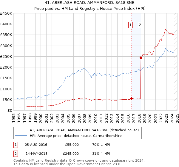 41, ABERLASH ROAD, AMMANFORD, SA18 3NE: Price paid vs HM Land Registry's House Price Index