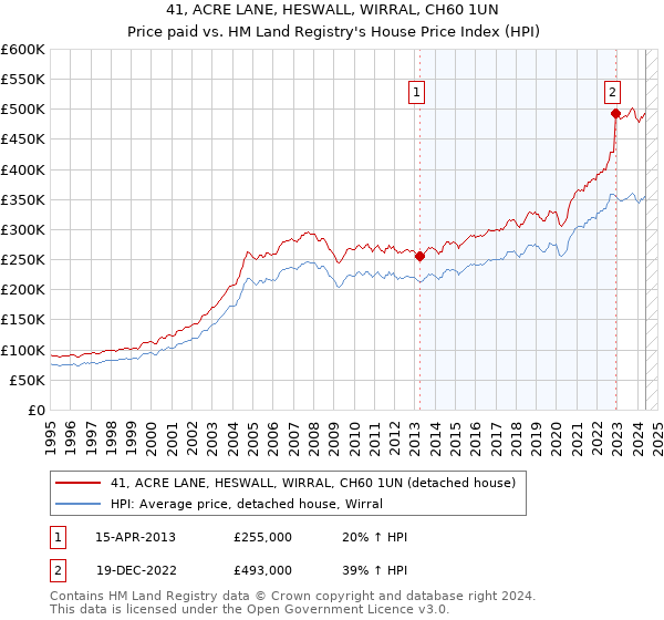 41, ACRE LANE, HESWALL, WIRRAL, CH60 1UN: Price paid vs HM Land Registry's House Price Index